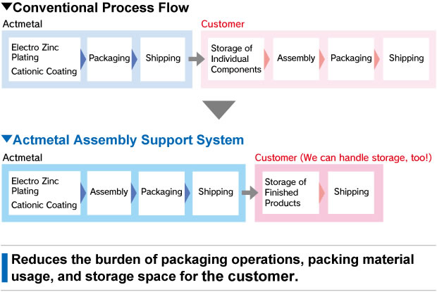 Assembly