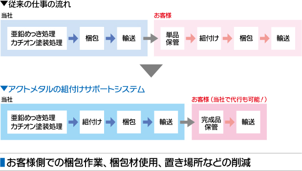 アクトメタルの組付けサポートシステム